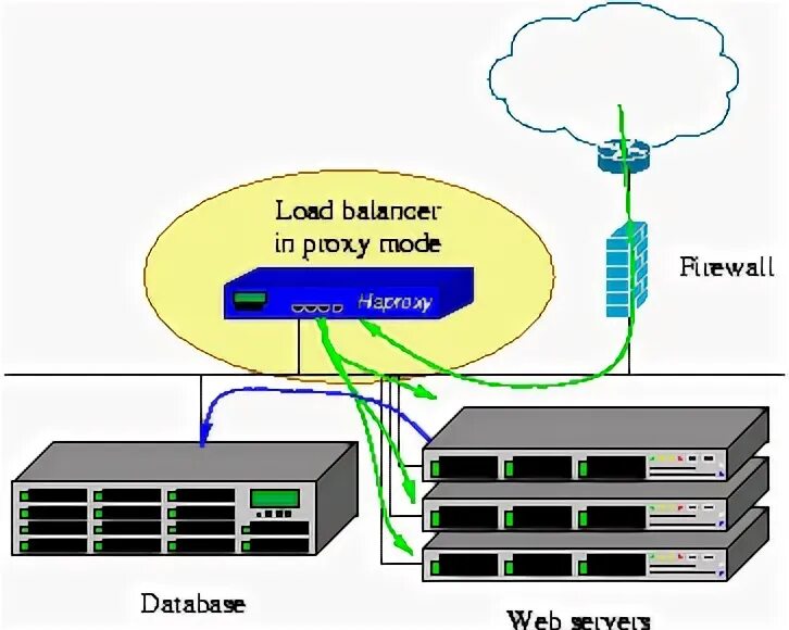 Haproxy