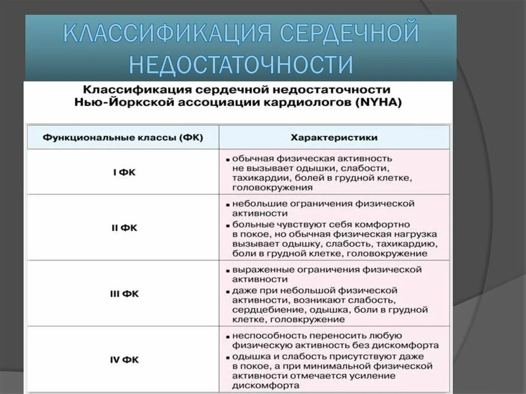 Функциональные классы хронической сердечной недостаточности