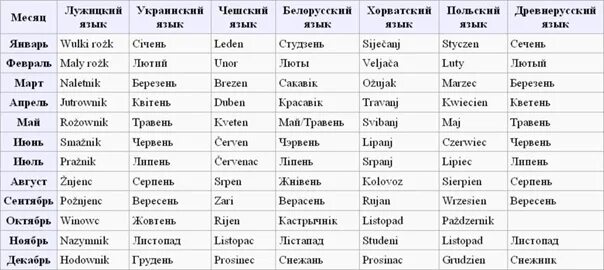 Названия месяцев на белорусском языке. Названия месяцев на славянских языках. Славянский календарь месяцы. Месяца на белорусском языке. Славянские названия месяцев.