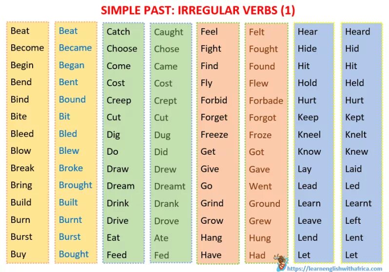 Past simple Irregular verbs. Past simple Irregular. Паст Симпл Irregular verbs. Третья форма глагола learn.