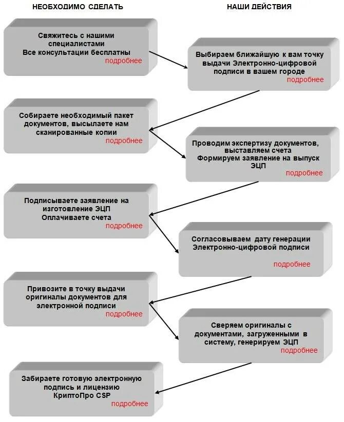 Порядок использования электронных документов. Порядок оформления электронной подписи схема. порядок получения эцп. порядок использования электронной цифровой подписи. схема получения эцп в организации.