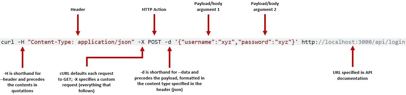 Curl post json. Структура API запроса. Curl запрос. Header запроса. Пример API запроса.