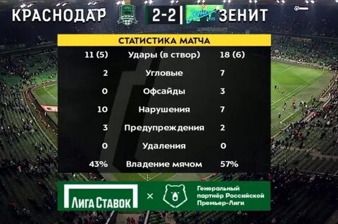 Краснодар статистика матчей