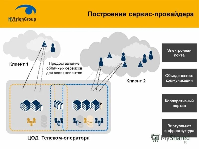 сервисы облачного провайдера. кто такой провайдер услуг. дата центр провайдера. облачный провайдер. примеры использования облачных технологий.