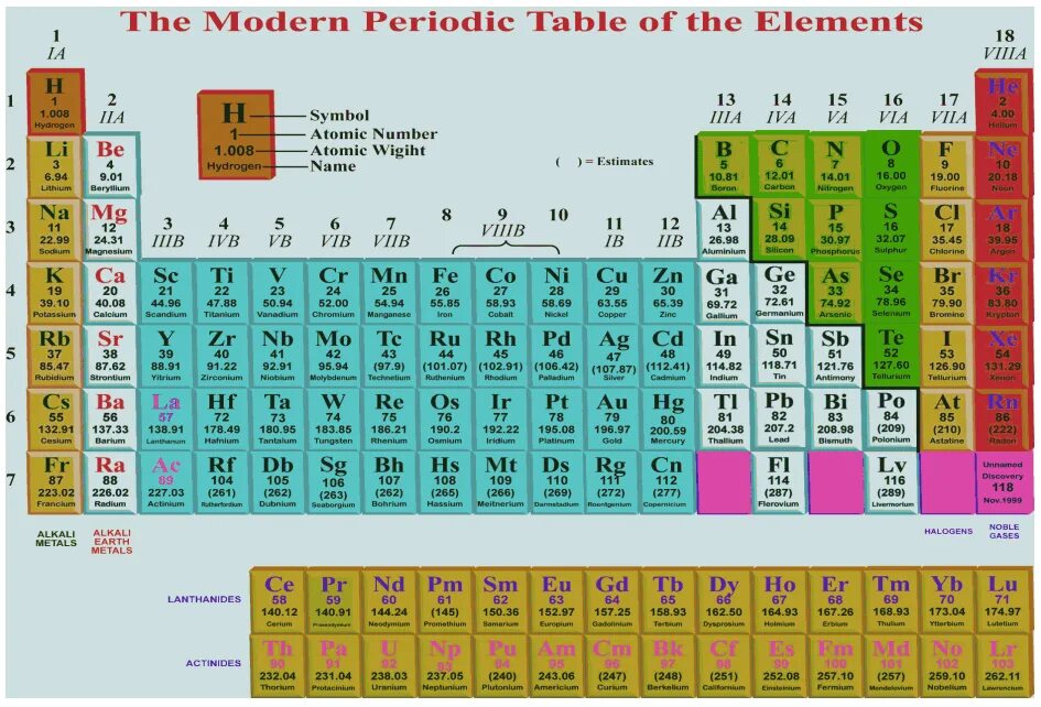 Periodic Table. Modern Periodic Table of elements. Table of Chemical elements. Periodical Table of Chemical elements. Atomic element