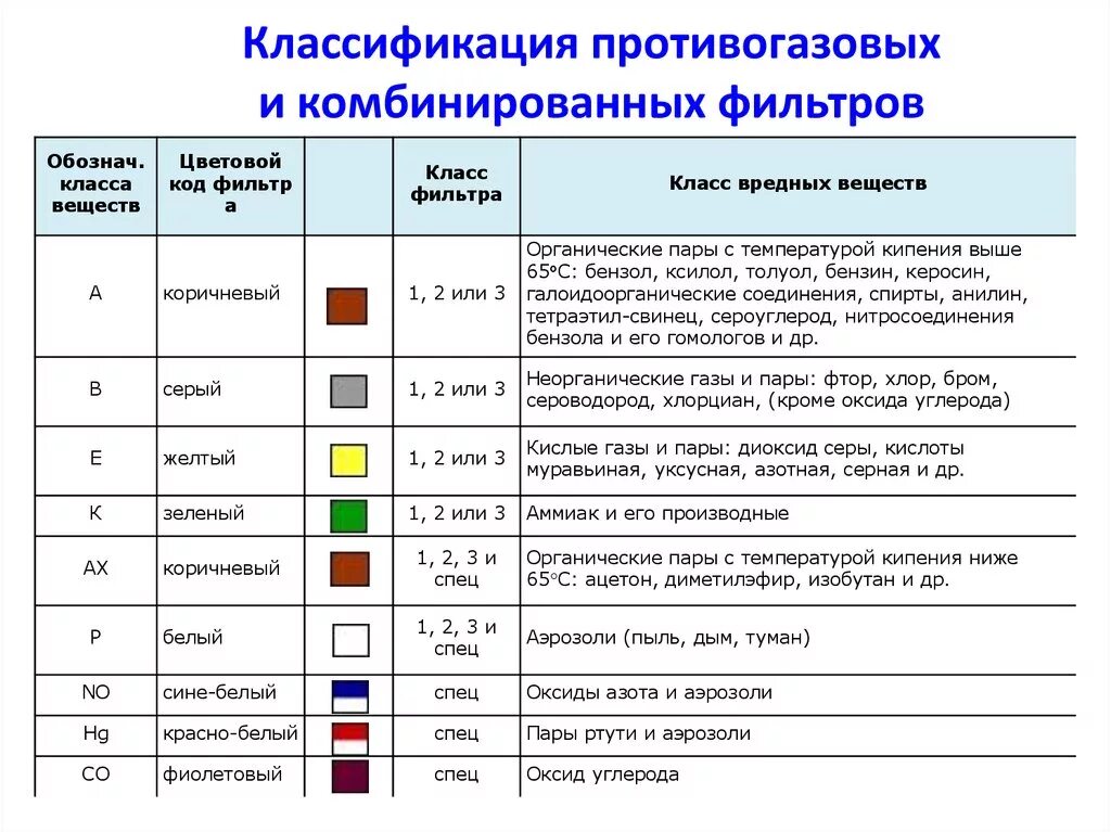 Класс фильтров противогазов