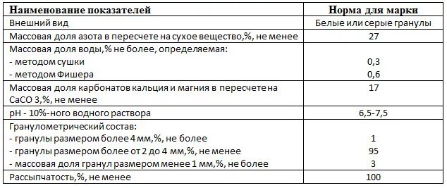 Норма аммиачной селитры. Коэффициент текучести селитры. Коэффициент использования аммиачной селитры. Диаметр гранул аммиачной селитры. Размер гранул аммиачной селитры.