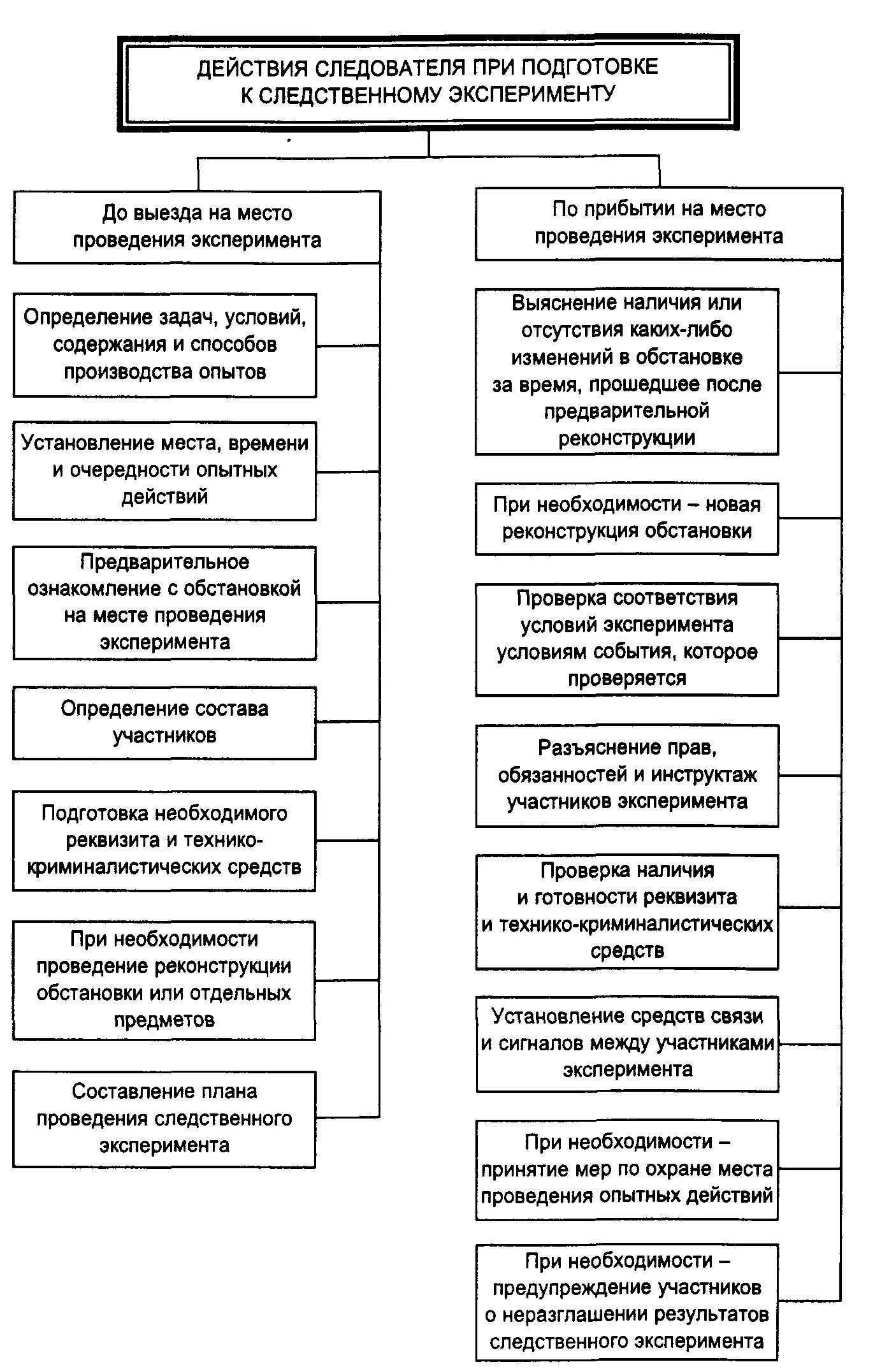 Криминалистических методов приемов и средств. Различия проверки показаний и Следственного эксперимента. Следственный эксперимент и проверка показаний на месте отличия. Проверка показаний на месте от Следственного эксперимента. Отличие показаний на месте от Следственного эксперимента.