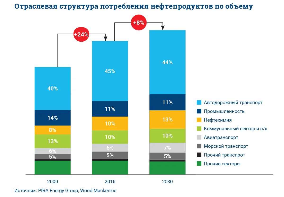 Структура потребления нефти. Структура потребления нефтепродуктов. Структура потребления нефти в России. Потребление нефти по отраслям экономики. Качество данных 2021