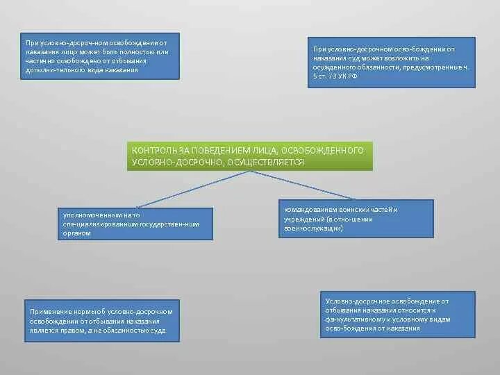 Виды досрочных освобождений. Виды условно досрочного освобождения от отбывания наказания. Схема условно досрочное освобождение от отбывания наказания. Таблица условно досрочного освобождения. Досрочное освобождение причины.