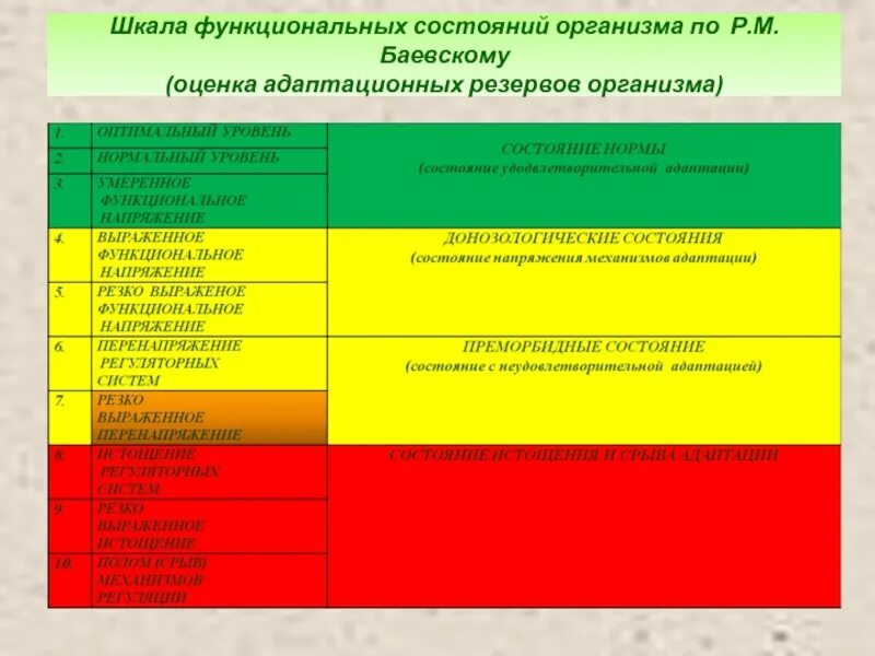 Классификация функциональных состояний. Шкала оценки состояния самочувствия. Оценка функционального состояния организма таблица. Классификация функциональных состояний организма. Функциональное состояние в процессе деятельности