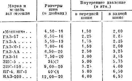 Сколько давление в шинах на газели