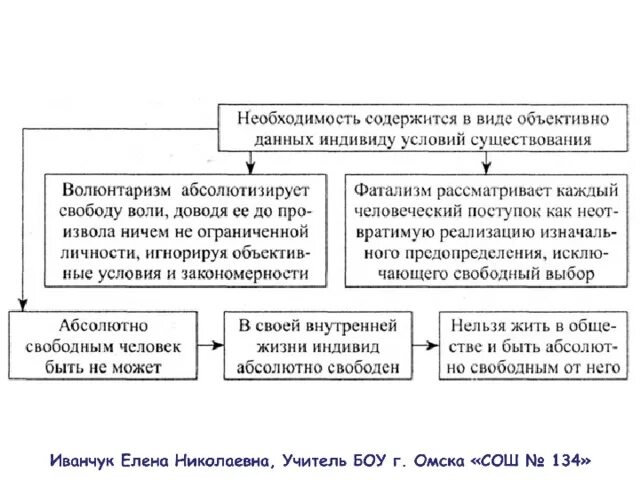Необходимость и ответственность. Свобода и необходимость в деятельности человека схема. свобода и необходимость в деятельности человека 10 класс конспект. свобода и необходимость в деятельности человека кратко. свобода и необходимость в деятельности человека кратко 10 класс.