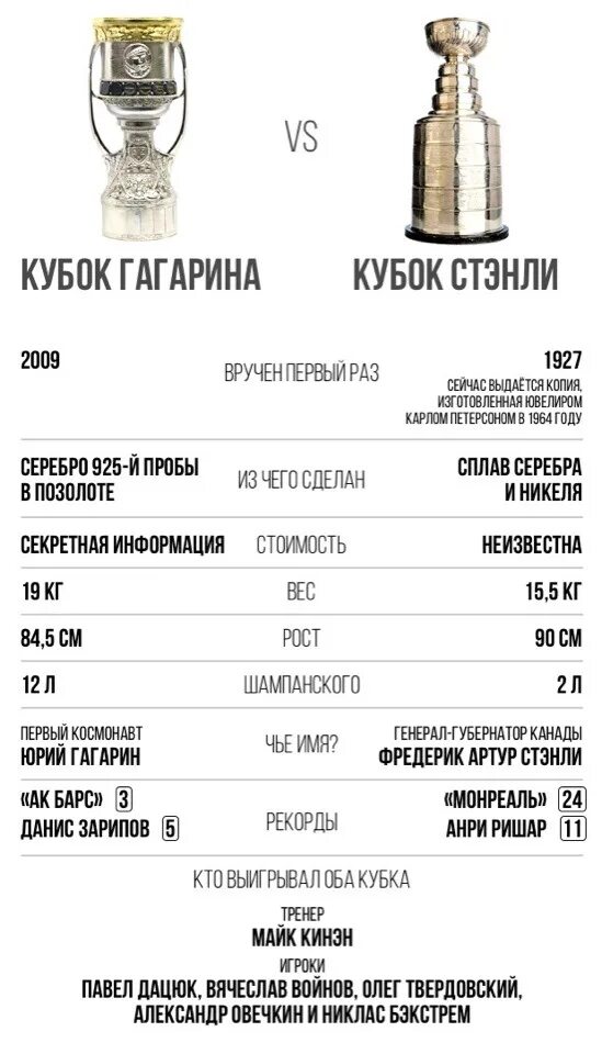 Кхл кто сколько раз выигрывал кубок. Кубок стэнли вес и состав. кубок стэнли чертеж. кубок гагарина вес кубка. кубок стэнли мини копия.