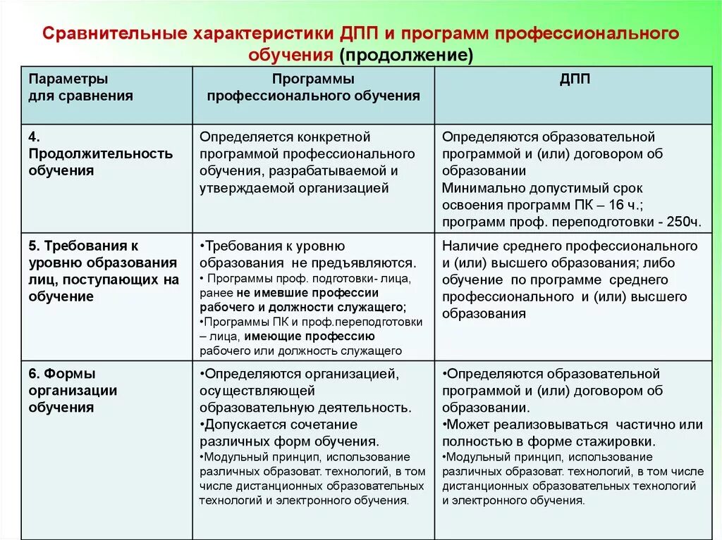 Техническое образование характеристика. Сравнительная характеристика преподавания. Профессиональное образование характеристика. Программы профессионального обучения. Профессиональное обучение таблица.