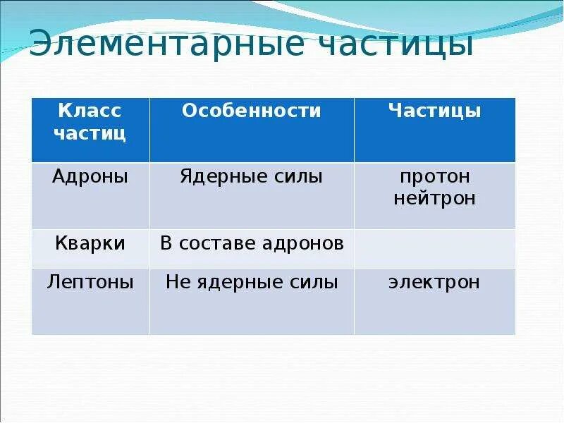 Частицы 11 класс. Элементарные частицы. составные элементарные частицы. какие элементарные частицы вы знаете. составные частицы в физике.