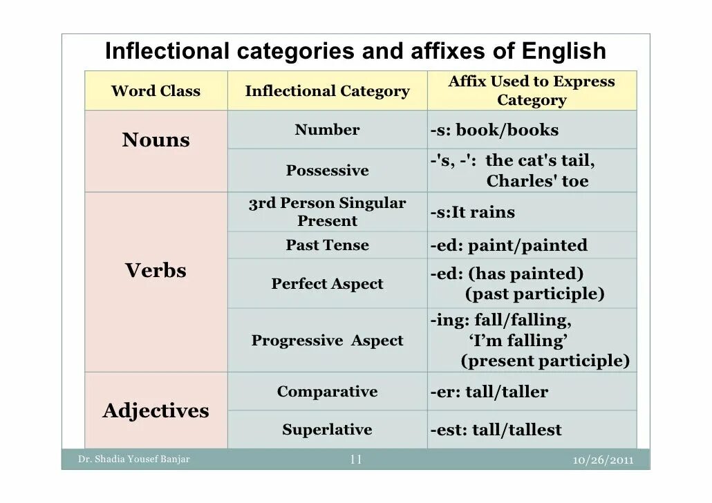 Grammatical categories of verbs. Types of grammatical categories. Grammar categories примеры. Grammatical category of Tense. Such major