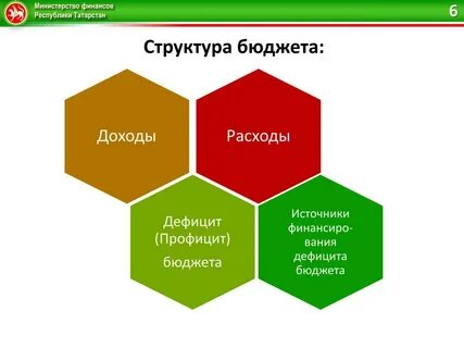 Финансовый бюджет структура