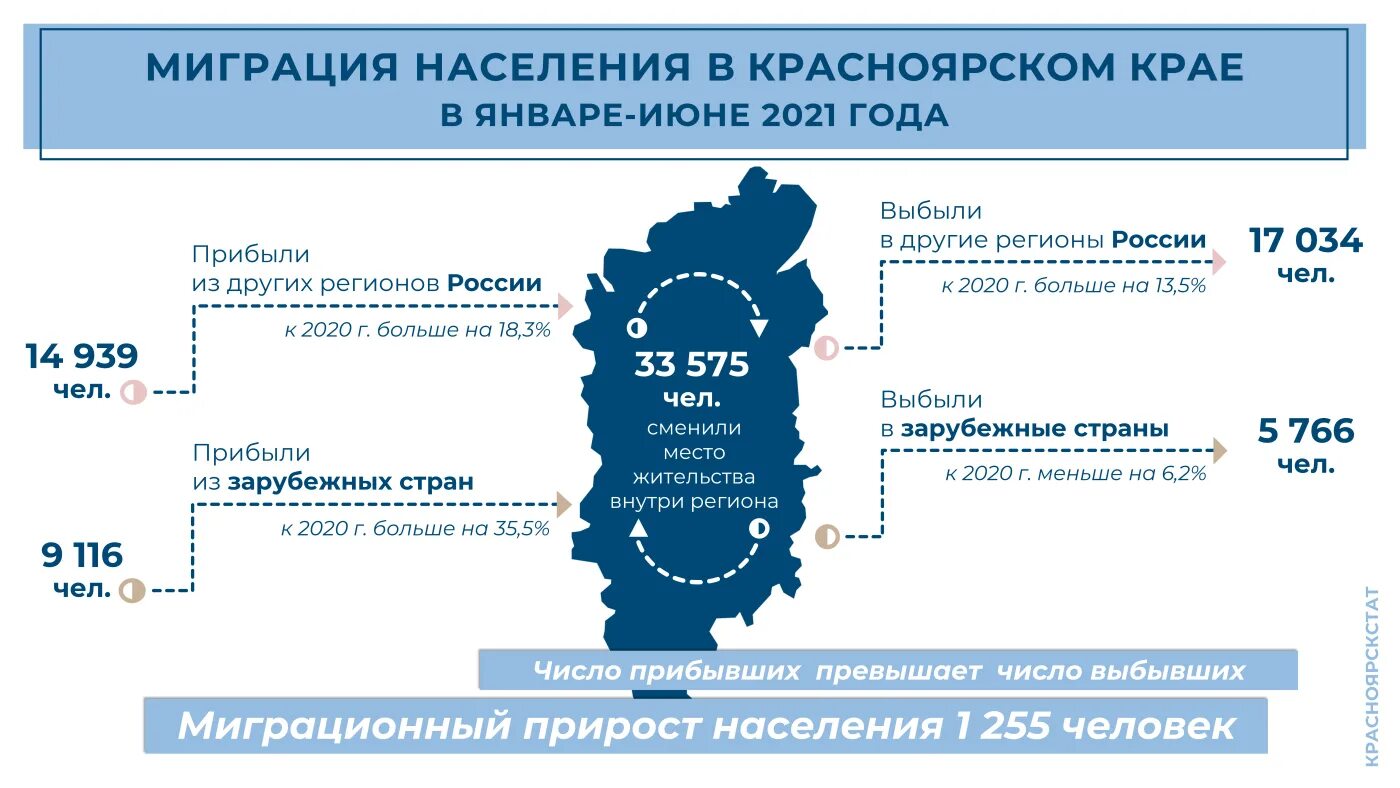 30 июня 2020 г. Численность населения Красноярского края на 2020. Миграция в Красноярском крае. Миграция населения в Красноярском крае 2022. Миграция населения в 2021 году.