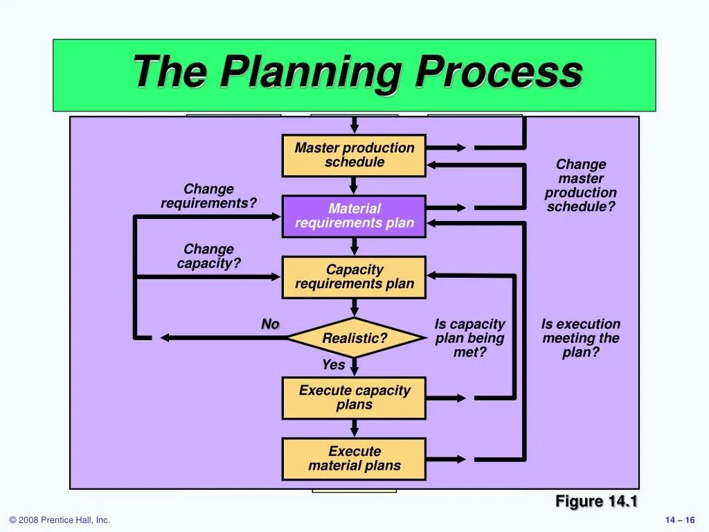 Change master. Метод change master. master production schedule. planning process. inventory planning процесс.