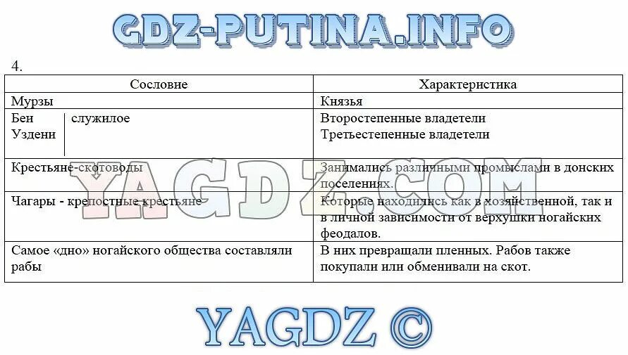 Тест по кубановедению 6 класс. Ногайцы на кубани 6 класс кубановедение. родословная задания по кубановедению. кубановедение 6 класс ногайцы на кубани план. кубановедение 6 класс близнюк.