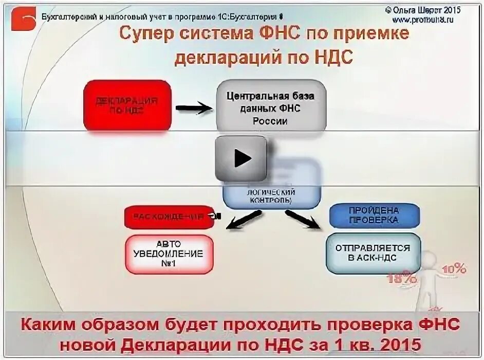 Ндс 2 раза. Разрывы по ндс. дерево разрывов по ндс. автоматизированная система контроля ндс. аск ндс-2.