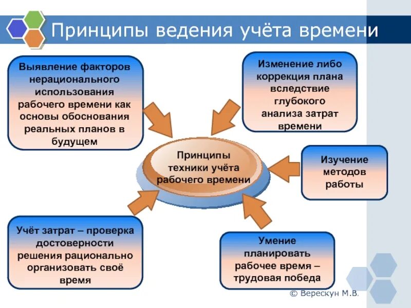 Изменение чего либо. Нерациональное использование рабочего времени. принципы эффективного использования рабочего времени. принципы ведения учета. цель ведения учета.