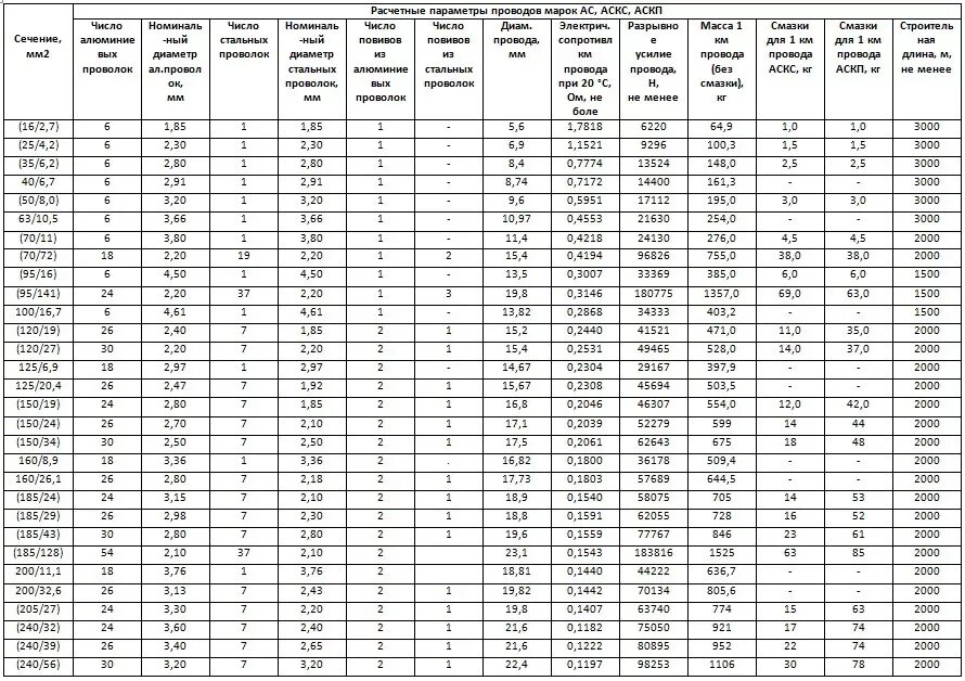 0 1 мм параметры. Сопротивление метра медного провода в зависимости от сечения. 0 1 мм параметры. Сопротивление нихромовой проволоки 0. Плотность поликарбоната 6 мм для теплиц.