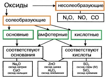 5 веществ по химии