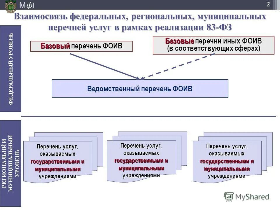 Услуги оказываемые государственными и муниципальными учреждениями