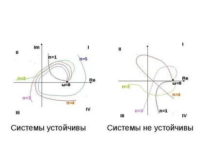 Положения системы устойчивым