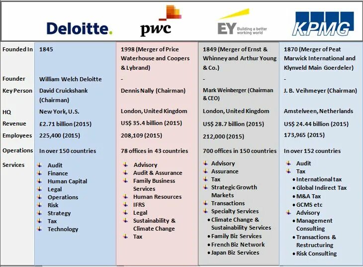 Big 4 консалтинг. Большая четверка консалтинговых компаний. Аудиторские компании большой четверки. Названия big 4.