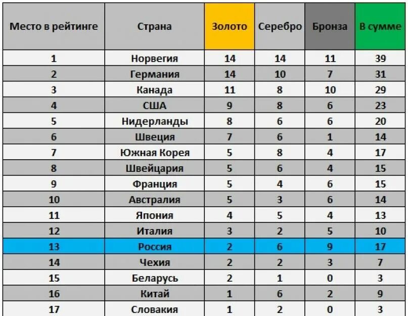 Медальный зачет ссср на олимпиаде 1988. Зимние олимпийские игры 2018 результаты. Олимпиада медальный зачет таблица. Медальный зачет олимпиады 2022. Олимпийскую таблицу мест.