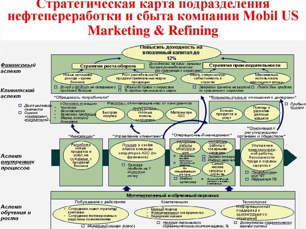 Стратегическая карта россии. Стратегическая карта BSC компании. Карта стратегических показателей ССП. Система стратегических сбалансированных показателей. Карта стратегии ССП.