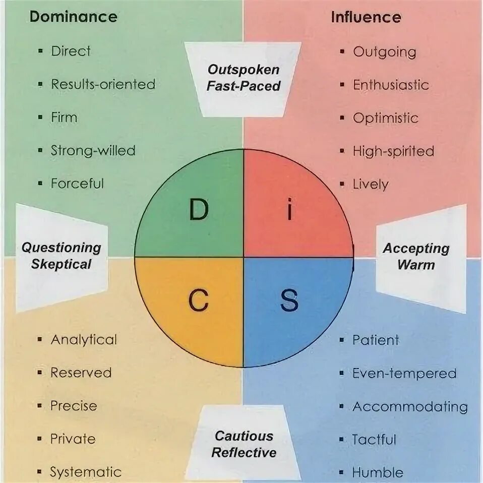 Disc типы личности примеры The DISC assessment tool: helpful or harmful Sandglaz Blog Disc personality t