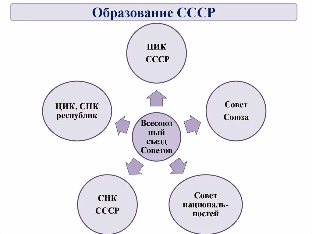 Тест ссср в 30 годы 10 класс. Образование СССР Национальная политика. Образование СССР Национальная политика в 1920-е гг. Схемы на тему образование в СССР. Образование СССР.Национальная политика в 1920-е годы презентация.