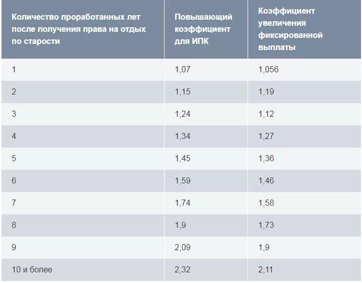 Пенсионный коэффициент что это такое. Пенсия индивидуальных предпринимателей. Пенсия для ИП 2021. Пенсионный балл за год ИП. Стаж ип для начисления пенсии