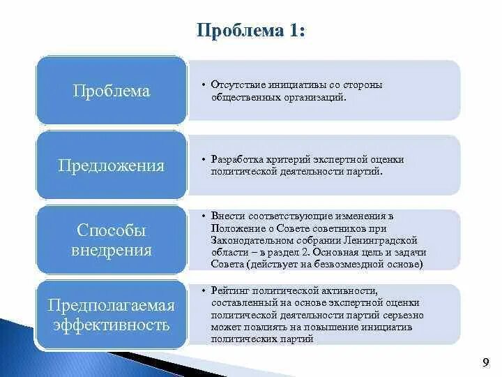 Причины отсутствия инициативы. Критерии оценивания политических партии. Отсутствие инициативности. Отсутствие инициативы по взаимодействию. Problem предложения.