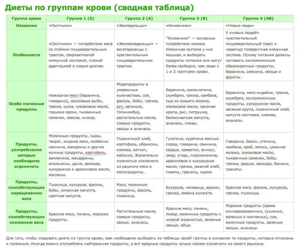 2 Группа крови питание. Первая группа крови питание. Диета для похудения по группе крови 1 положительная таблица. Диета для 2 группы крови. Особенности 1 положительной группы