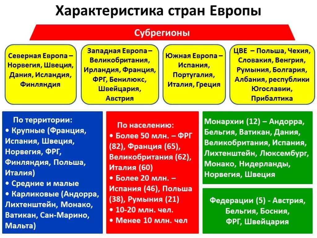 Западная европа производство. Характеристика Западной Европы. Характеристика стран Западной Европы. Характеристика стран Европы. Общая характеристика стран Западной Европы.