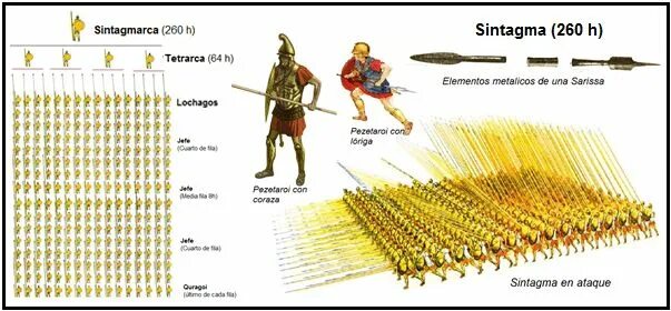 Легион это история 5 класс. Македонская фаланга Сарисса. Македонская фаланга схема. Боевой Строй фаланга древней Греции. Построение Римского легиона.