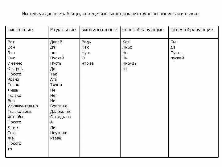 Русский язык 7 класс разряды частиц. Частицы в русском языке таблица. Частицы 10 класс таблица. Частицы в русском языке таблица 10 класс. Частицы в русском языке таблица 4 класс.