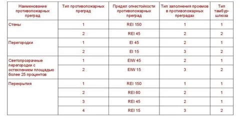 Перегородками 1 го типа это