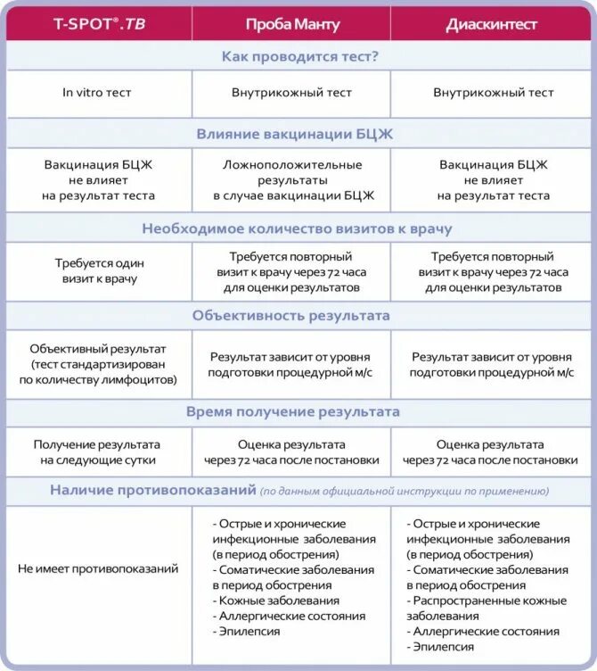 Методику постановки пробы « диаскинтеста». Диаскинтест и проба манту отличия. Методы выявления туберкулеза диаскинтест. Чем отличается проба манту от диаскинтеста. Сравнение диаскинтеста и пробы манту.