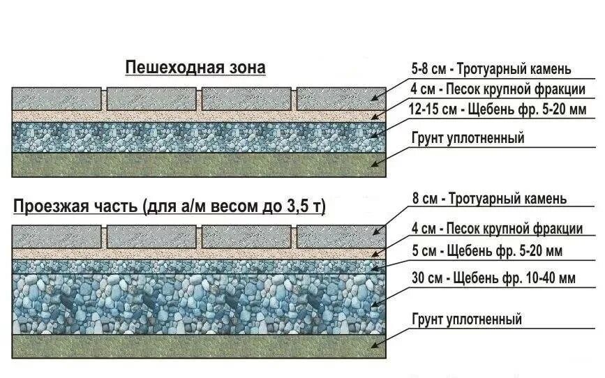 Фракция щебня под тротуарную плитку. Как укладывать тротуарную плитку схема. толщина слоя щебня песка под тротуарную плитку. толщина слоя щебня под тротуарную плитку. схема укладки и толщина слоев под тротуарную плитку.