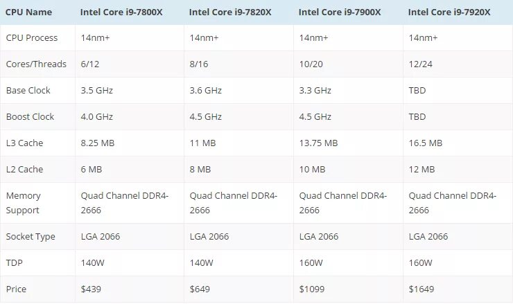 Количество ядер процессора объем оперативной. Линейка процессоров skylake. intel core i9-7920x. количество ядер intel. keenetic процессоры количество ядер.