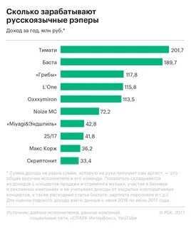 Сколько зарабатывает код