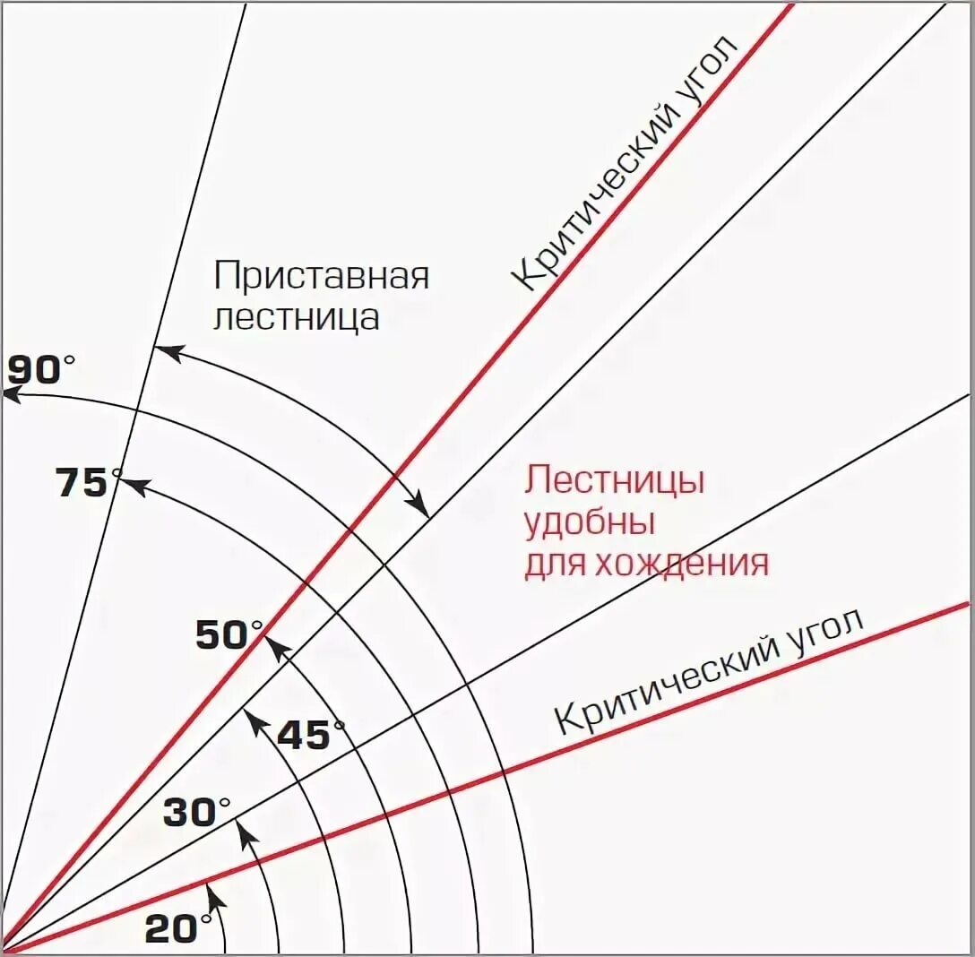 Под каким углом входить в. Какой должен быть угол наклона лестниц. Лестница угол наклона ширина ступени. Угол наклона приставной лестницы к стене. Оптимальный угол наклона лестницы на 2 этаж.