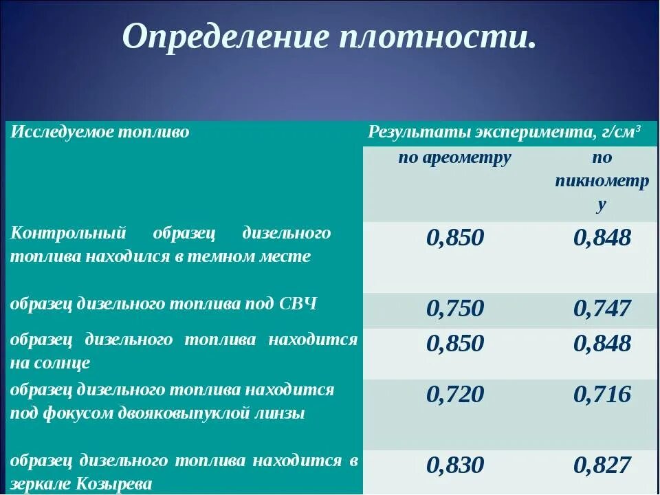 Сколько литров дизтоплива. Плотность зимнего дизельного топлива кг/м3. Коэффициент плотности дизельного топлива таблица. Удельная плотность зимней солярки. Плотность дизельного топлива кг/м3 от температуры.