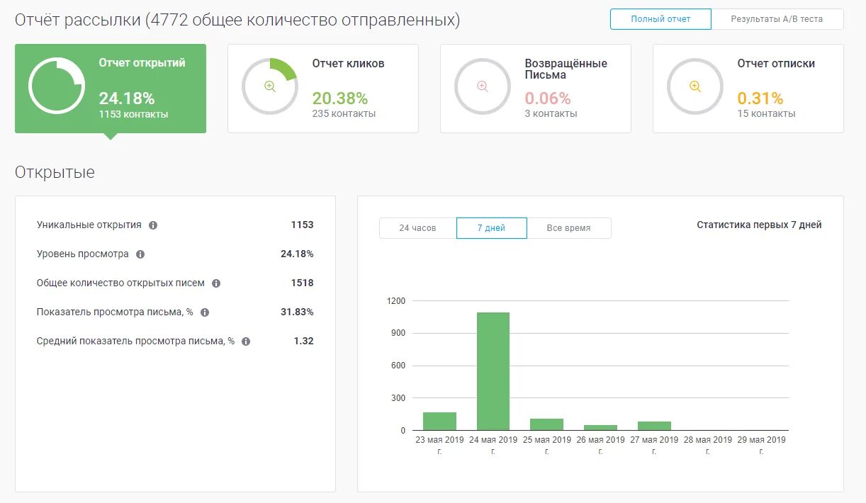 Сколько отправили в беларусь